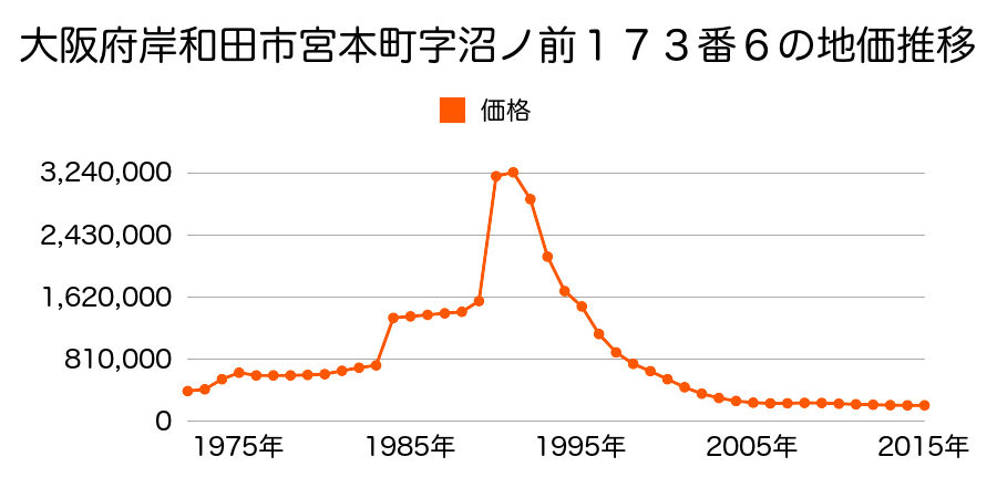 大阪府岸和田市宮本町１６９番６の地価推移のグラフ
