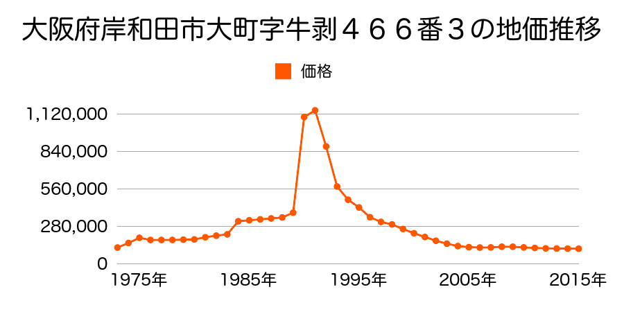 大阪府岸和田市大町４６６番３の地価推移のグラフ