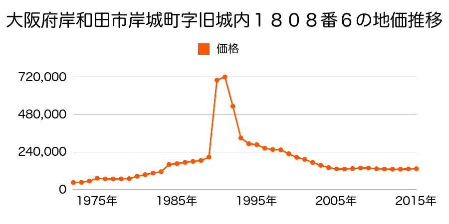 大阪府岸和田市野田町１丁目２９５番２の地価推移のグラフ