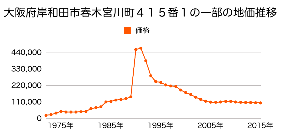 大阪府岸和田市春木本町１１３番３の地価推移のグラフ