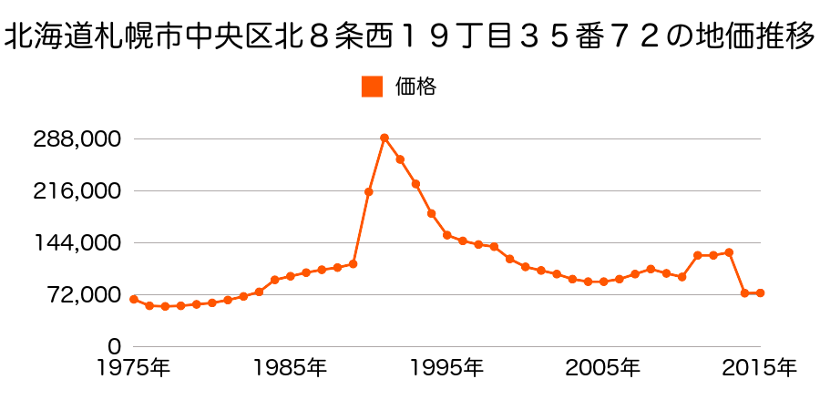 北海道札幌市中央区南２９条西１０丁目１１４０番７８の地価推移のグラフ