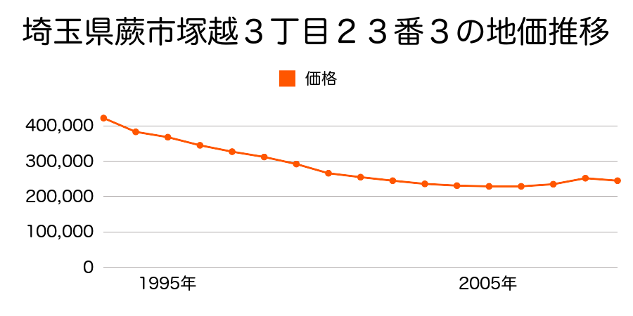 埼玉県蕨市塚越３丁目２３番３の地価推移のグラフ
