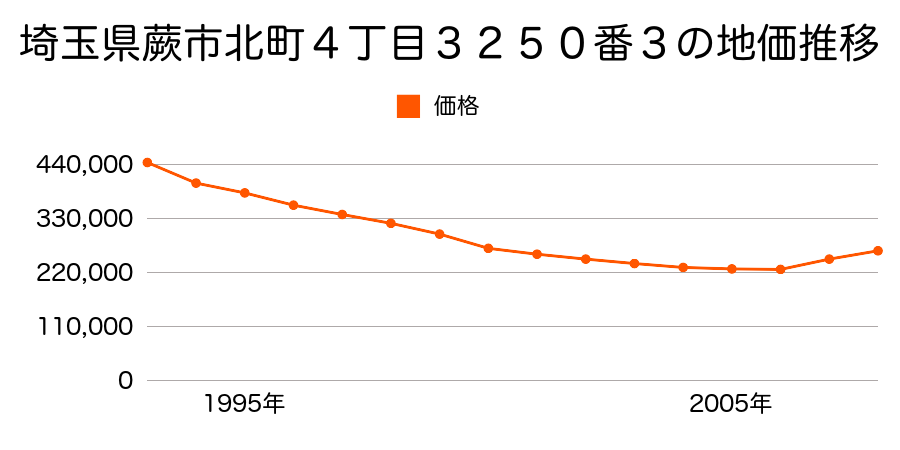 埼玉県蕨市中央５丁目２７番３の地価推移のグラフ