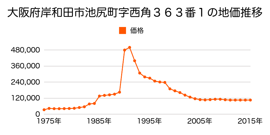 大阪府岸和田市上町８５番２の地価推移のグラフ