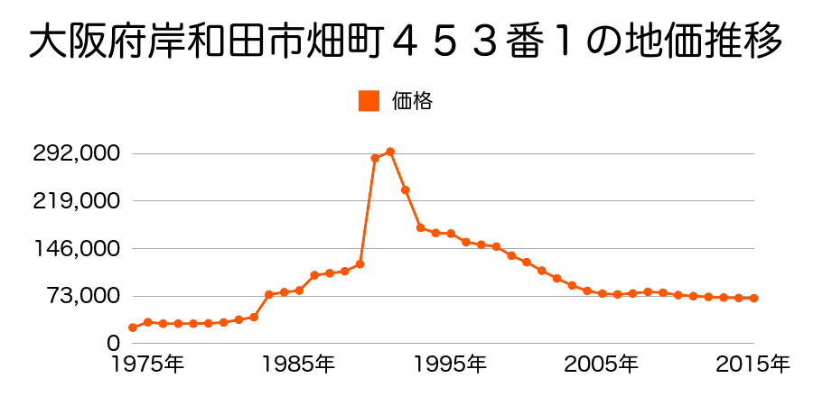 大阪府岸和田市天神山町２丁目７３番１９９の地価推移のグラフ