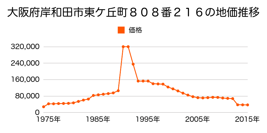 大阪府岸和田市八田町２９４番１外の地価推移のグラフ