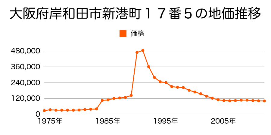 大阪府岸和田市下池田町２丁目３３７番の地価推移のグラフ