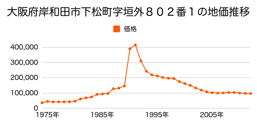 大阪府岸和田市八阪町３丁目４６３番６の地価推移のグラフ