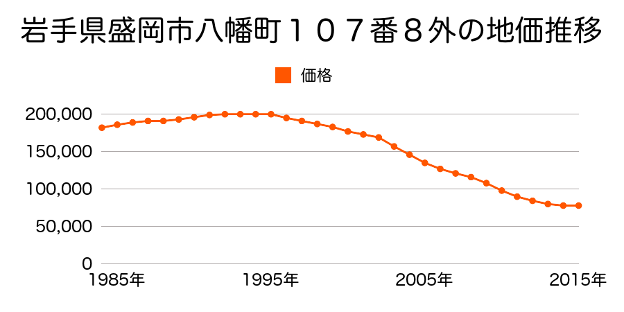 岩手県盛岡市八幡町１０７番８外の地価推移のグラフ