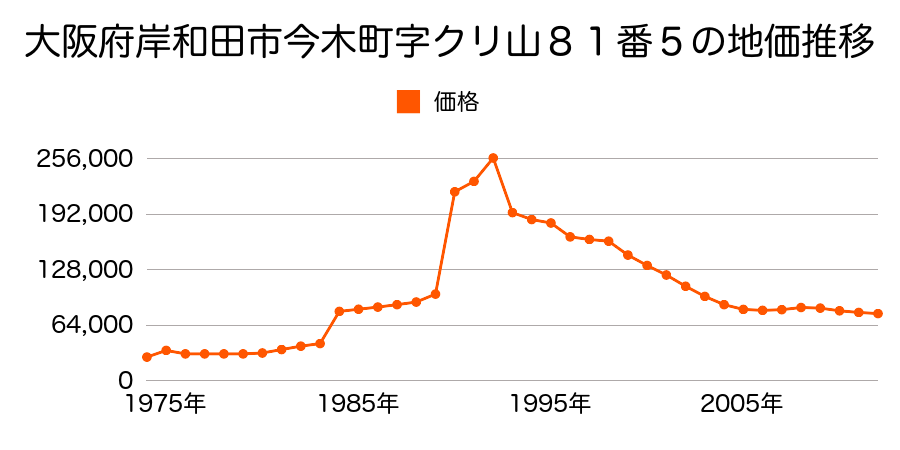 大阪府岸和田市西大路町５４番１７の地価推移のグラフ