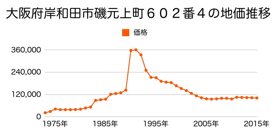 大阪府岸和田市吉井町３丁目２５２番８の地価推移のグラフ