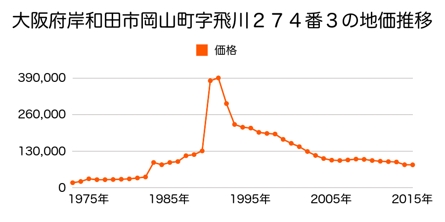 大阪府岸和田市尾生町３丁目３４４３番の地価推移のグラフ