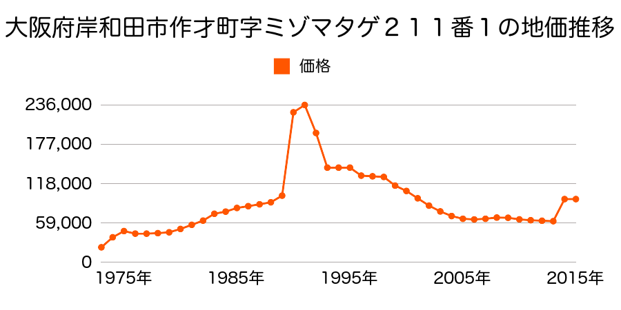 大阪府岸和田市小松里町３１０番８の地価推移のグラフ