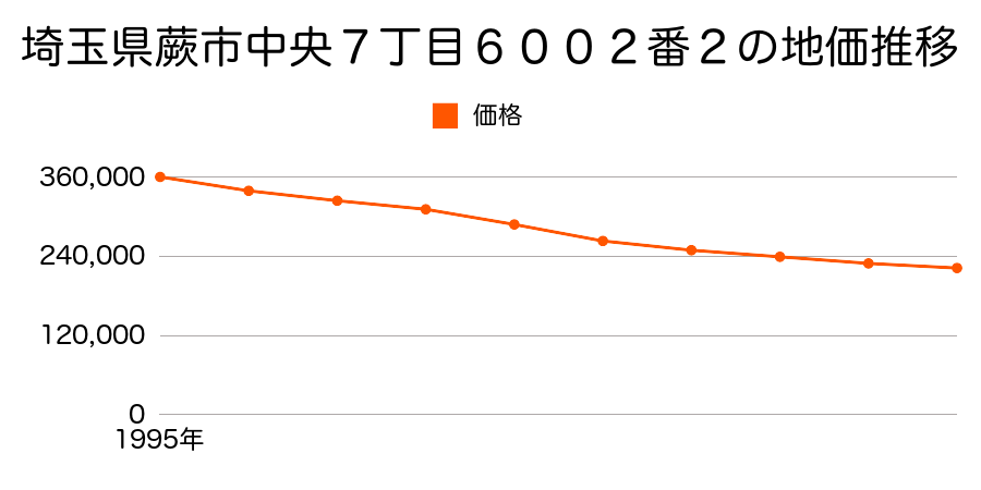 埼玉県蕨市中央７丁目５番４の地価推移のグラフ