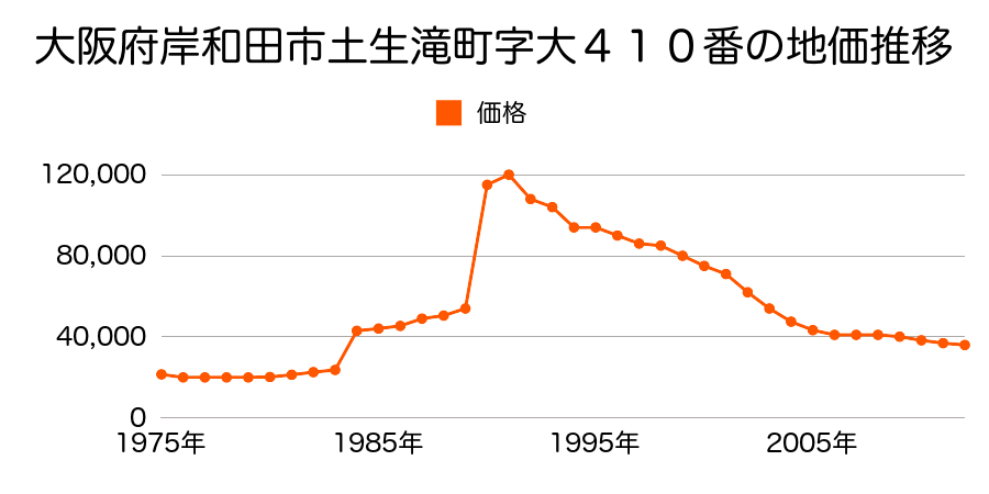 大阪府岸和田市尾生町２３３９番２の地価推移のグラフ