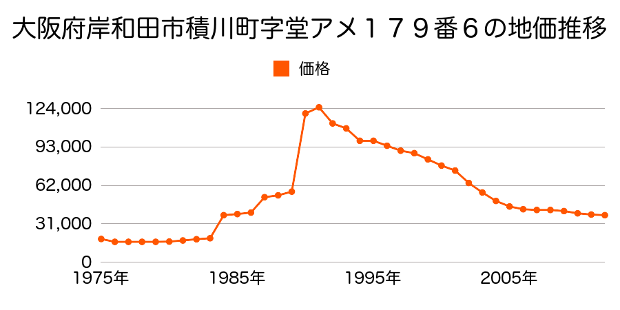 大阪府岸和田市八田町２９４番１外の地価推移のグラフ