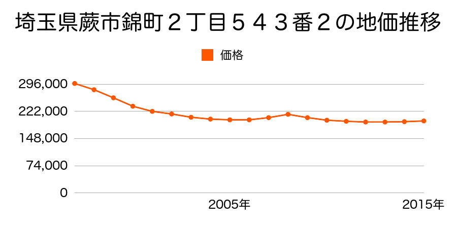 埼玉県蕨市錦町２丁目５４３番２の地価推移のグラフ