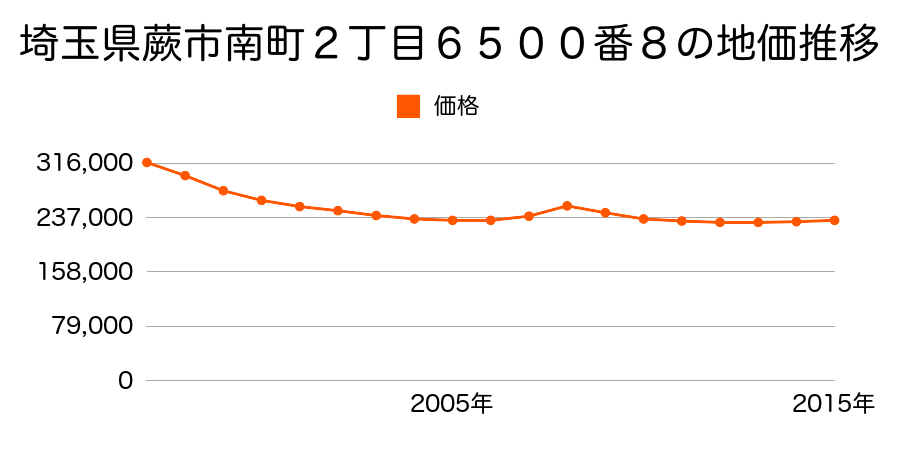 埼玉県蕨市南町２丁目６５００番８の地価推移のグラフ