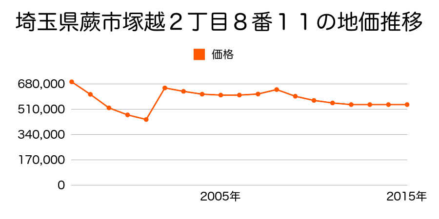 埼玉県蕨市塚越１丁目３番２３の地価推移のグラフ