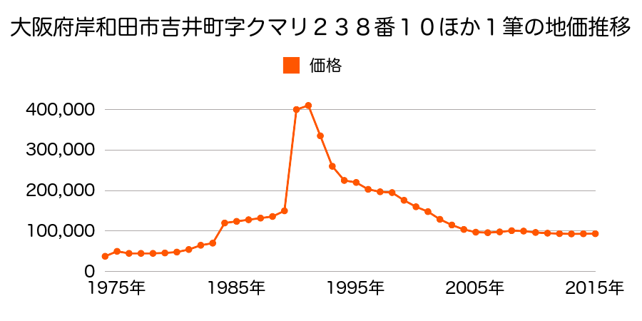 大阪府岸和田市藤井町３丁目９０９番の地価推移のグラフ