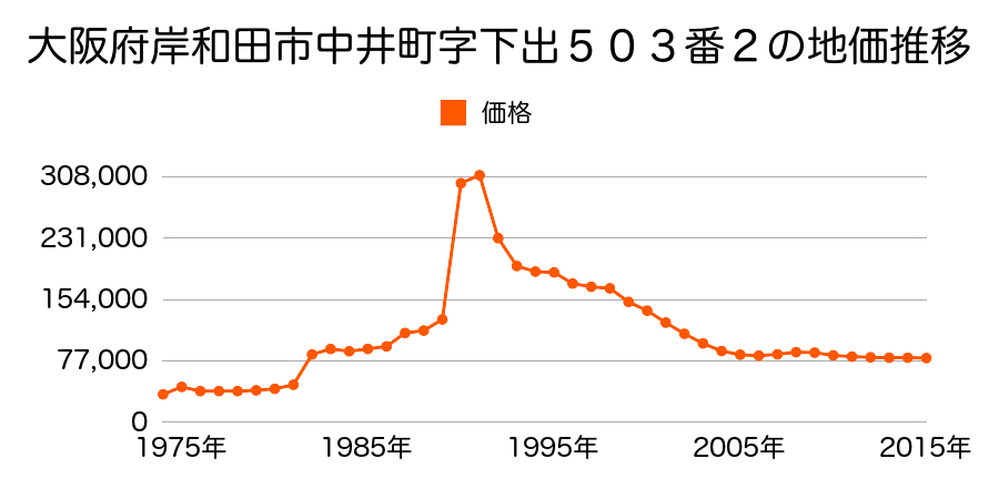 大阪府岸和田市畑町４丁目６４番８の地価推移のグラフ