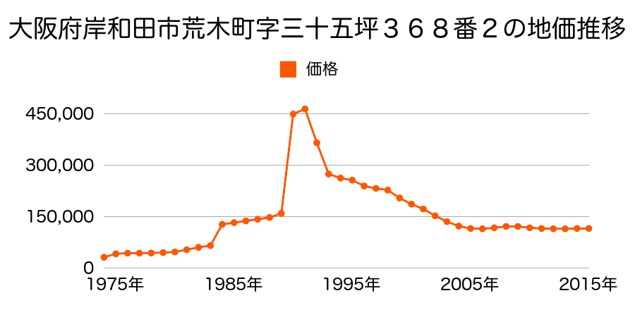 大阪府岸和田市春木旭町２３４番７１の地価推移のグラフ