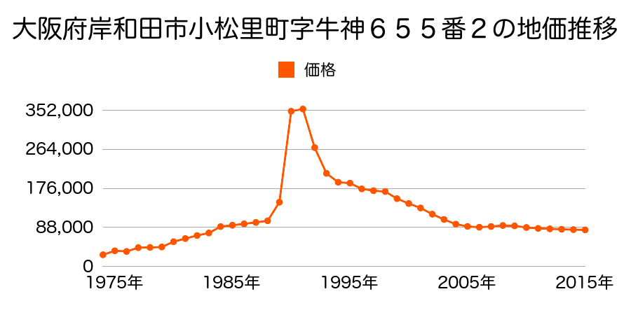 大阪府岸和田市池尻町８４６番４の地価推移のグラフ