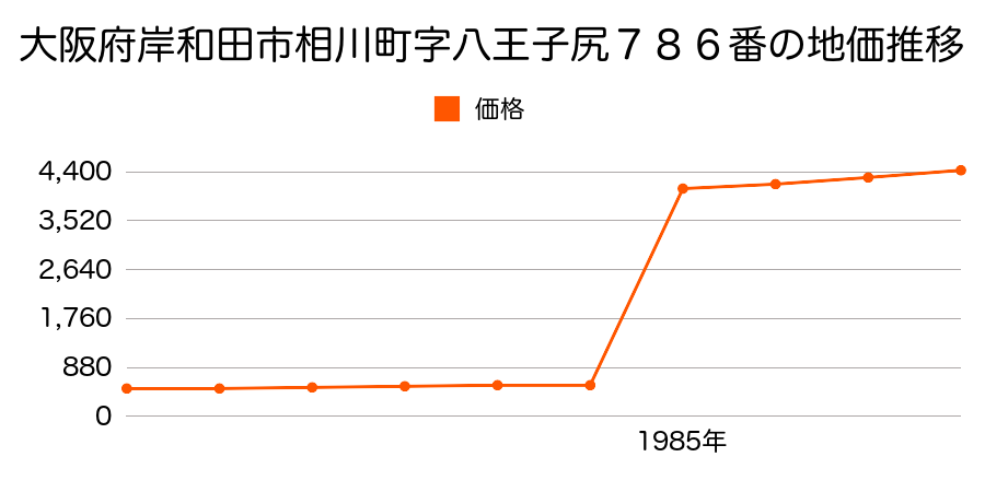 大阪府岸和田市阿間河滝町字申谷山１６７９番３２の地価推移のグラフ