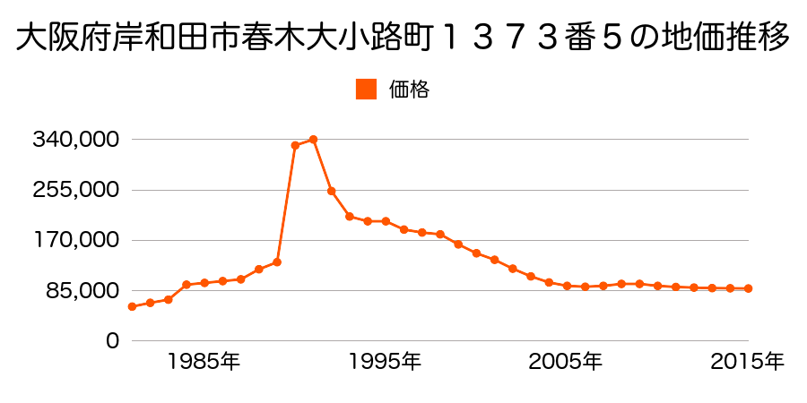 大阪府岸和田市磯上町５丁目８２６番１０の地価推移のグラフ