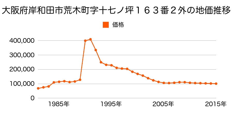 大阪府岸和田市松風町１１７３番１５９の地価推移のグラフ