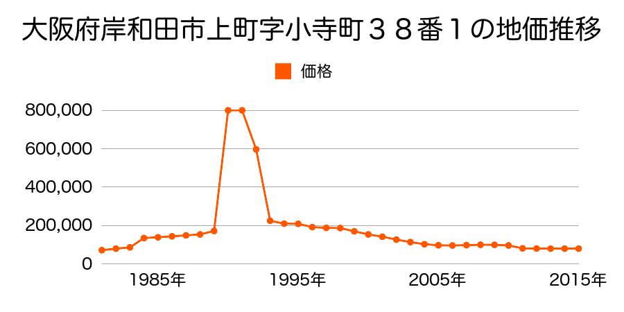 大阪府岸和田市上松町６４１番１１外の地価推移のグラフ