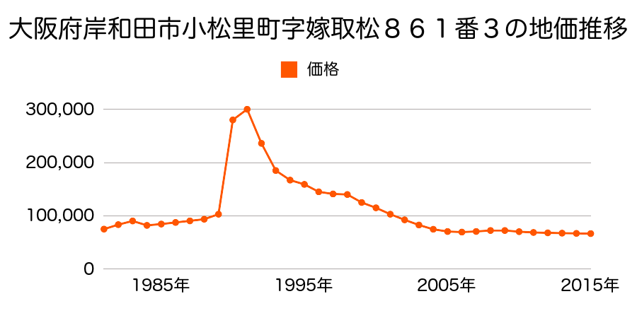 大阪府岸和田市岡山町２８３番８外の地価推移のグラフ
