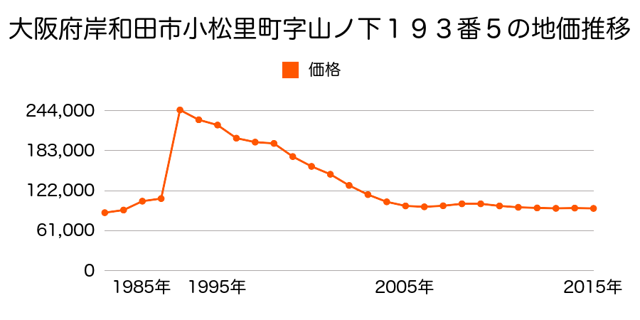 大阪府岸和田市並松町３３０番９の地価推移のグラフ