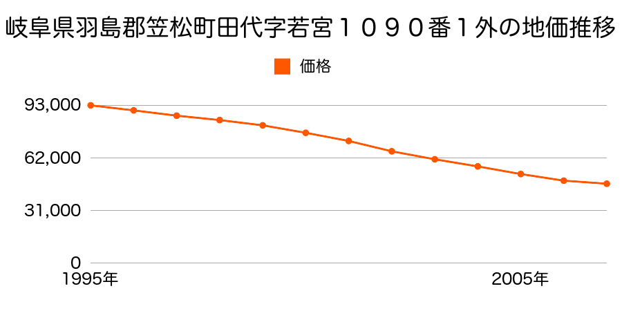 岐阜県羽島郡笠松町田代字若宮１０９０番１外の地価推移のグラフ