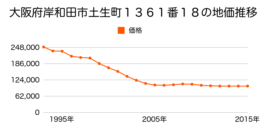 大阪府岸和田市土生町９丁目１３６１番１８の地価推移のグラフ