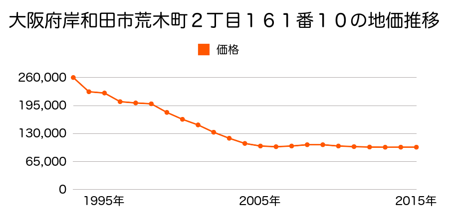 大阪府岸和田市荒木町２丁目１６１番１０の地価推移のグラフ