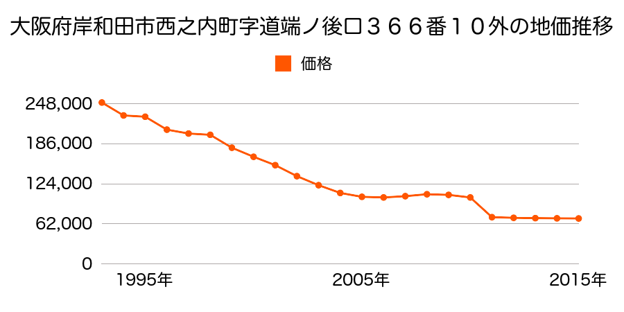 大阪府岸和田市田治米町３５９番２の地価推移のグラフ