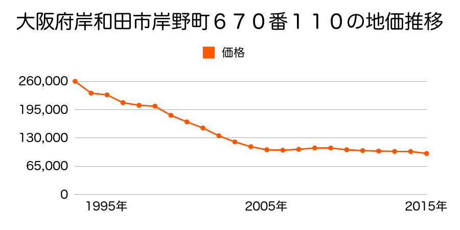 大阪府岸和田市下野町２丁目７８７番７の地価推移のグラフ