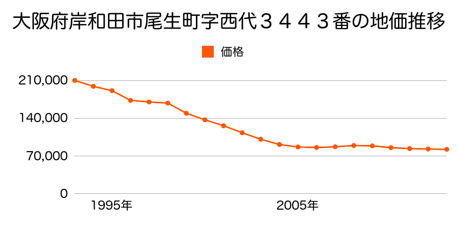 大阪府岸和田市小松里町１番１３の地価推移のグラフ