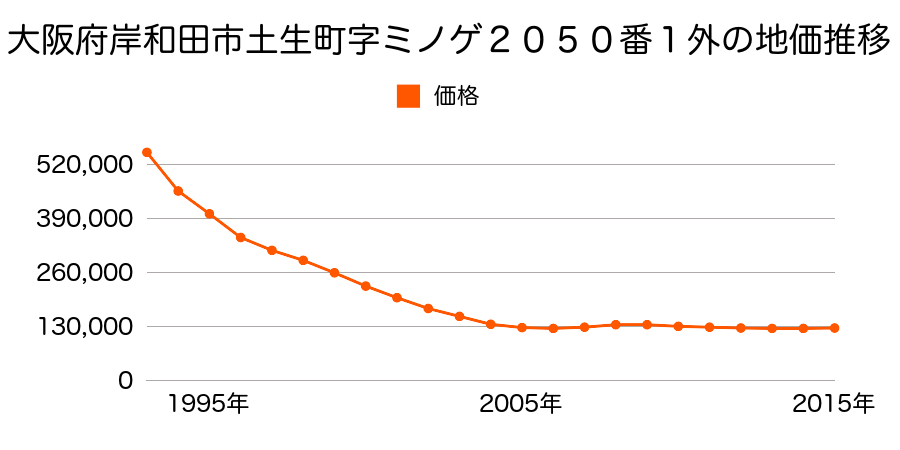 大阪府岸和田市土生町４０６４番外の地価推移のグラフ