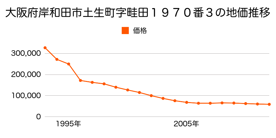 大阪府岸和田市新港町６番６の地価推移のグラフ
