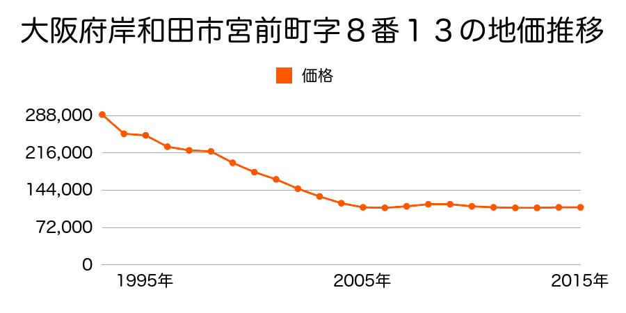 大阪府岸和田市宮前町８番１３の地価推移のグラフ