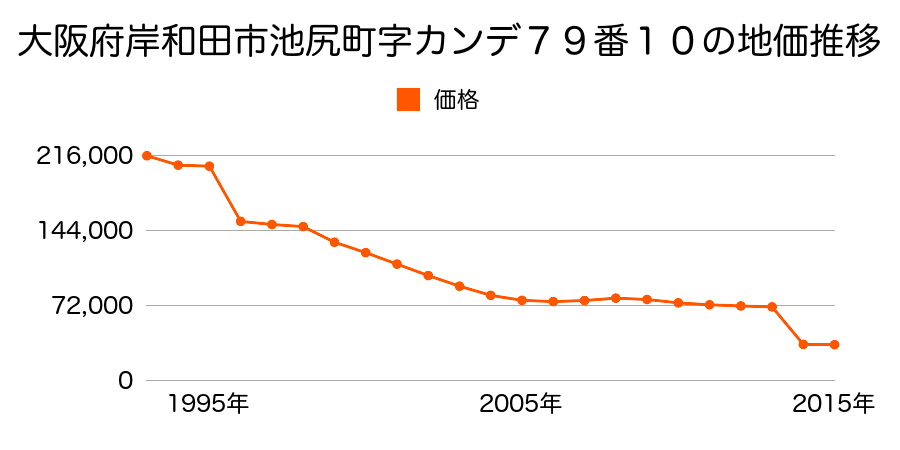 大阪府岸和田市尾生町２３３９番２の地価推移のグラフ