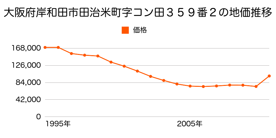 大阪府岸和田市戎町１１４２番１０の地価推移のグラフ