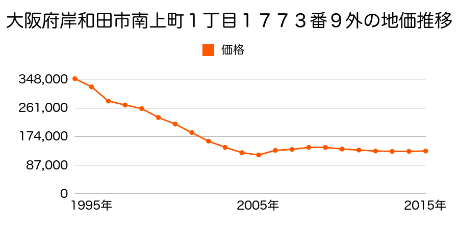 大阪府岸和田市野田町３丁目１０４９番の地価推移のグラフ