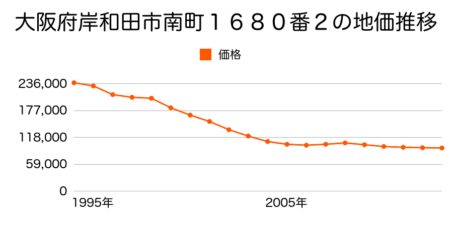 大阪府岸和田市三田町１７２１番３の地価推移のグラフ