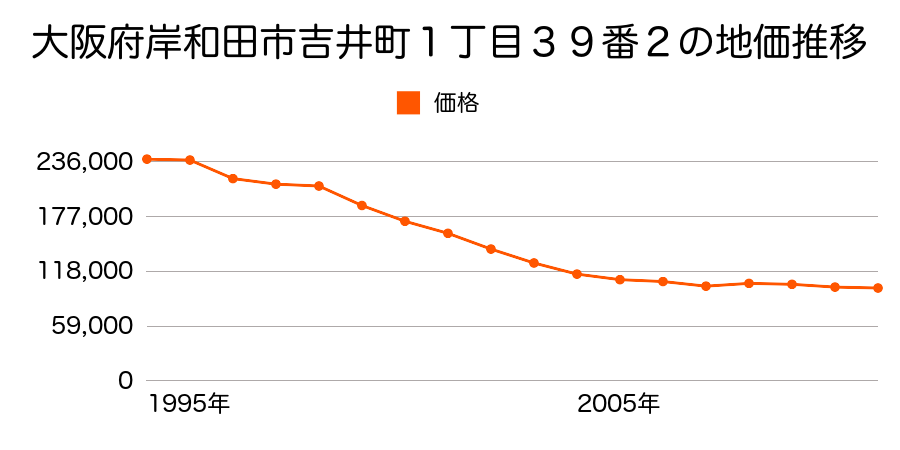 大阪府岸和田市野田町２丁目１１０番２の地価推移のグラフ