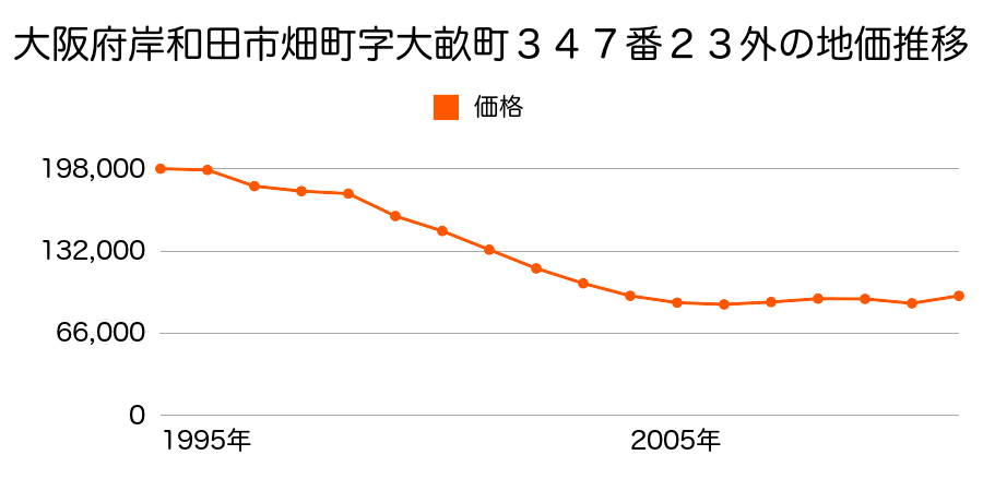 大阪府岸和田市行遇町１番２２２の地価推移のグラフ