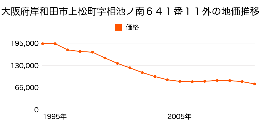 大阪府岸和田市岡山町８１０番９５の地価推移のグラフ