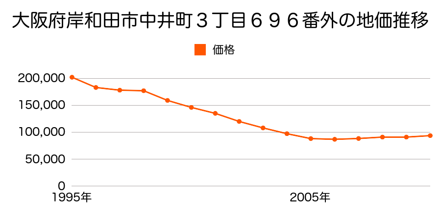大阪府岸和田市池尻町４２８番６の地価推移のグラフ